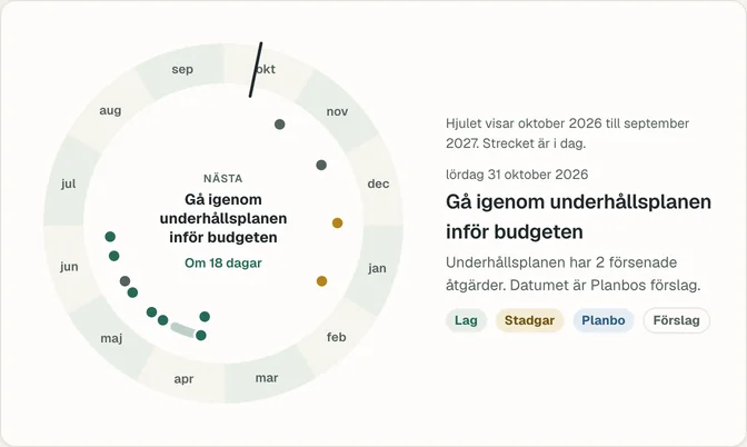 Årshjulet i Planbo för demoföreningen Brf Solgläntan: ett hjul med årets tolv månader från oktober 2026 till september 2027, med styrelsens datum utlagda som prickar. Nästa sak är att gå igenom underhållsplanen inför budgeten, lördag 31 oktober 2026, eftersom planen har två försenade åtgärder. Märkena Lag, Stadgar, Planbo och Förslag säger varifrån ett datum kommer