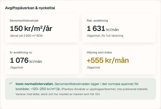 Avgiftspåverkan i Planbo för demoföreningen Brf Solgläntan: rekommenderad avsättning 1 631 kr per lägenhet och månad mot 1 076 kr i dag, alltså en höjning med 555 kr, och en genomsnittskostnad på 150 kr per kvadratmeter och år, inom normalintervallet