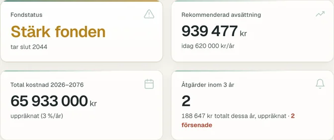 Nyckeltalen på Planbos översikt för demoföreningen Brf Solgläntan: fondstatus Stärk fonden, tar slut 2044, rekommenderad avsättning 939 477 kr mot 620 000 kr per år i dag, total kostnad 65 933 000 kr 2026 till 2076, två åtgärder inom tre år och två försenade