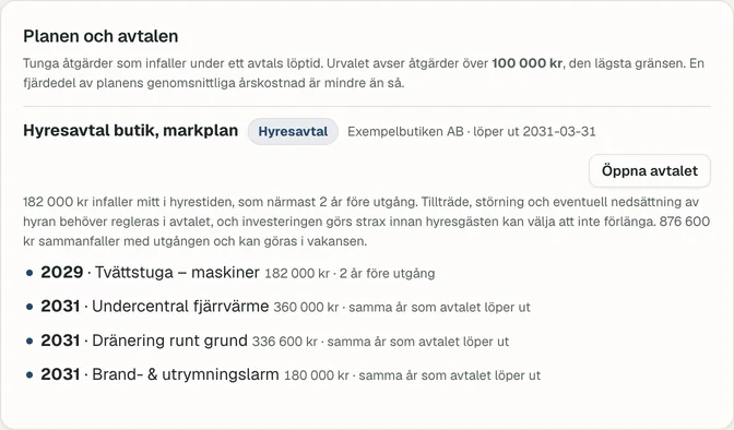 Planen och avtalen i Planbo: ett påhittat hyresavtal för en butik som löper ut 2031, där bytet av tvättstugans maskiner 2029 infaller två år före utgången och undercentral, dränering och larm samma år som avtalet löper ut