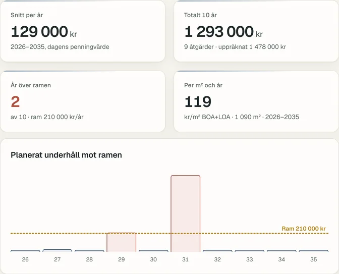 Ekonomi och budget för ett påhittat bolag: snitt 129 000 kr per år, 2 av 10 år över ramen på 210 000 kr per år, och ett diagram över planerat underhåll per år mot ramen där 2029 och 2031 går över