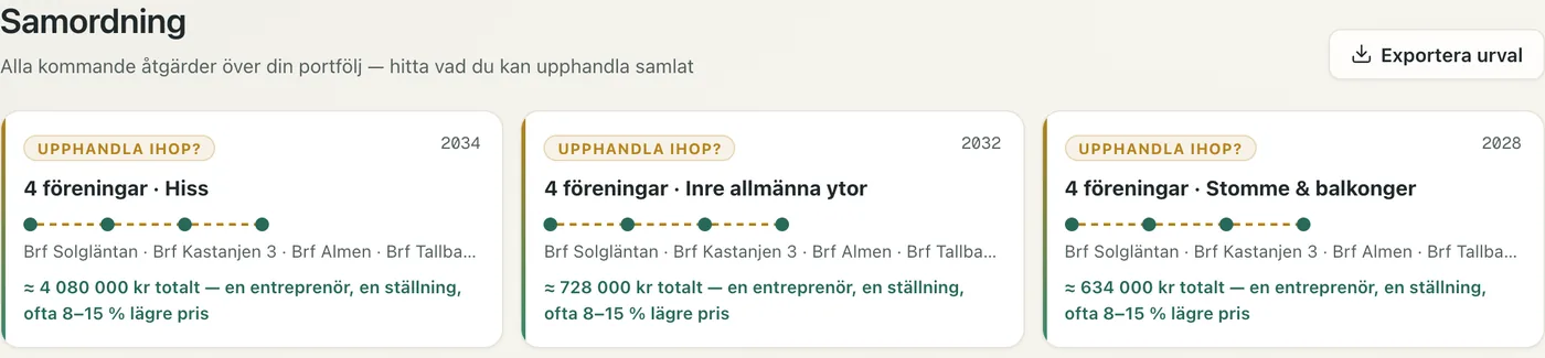 Samordning i Planbo: två kort märkta Upphandla ihop, fyra föreningar med hiss 2034 och inre allmänna ytor 2032, med föreningarna och summan i varje grupp