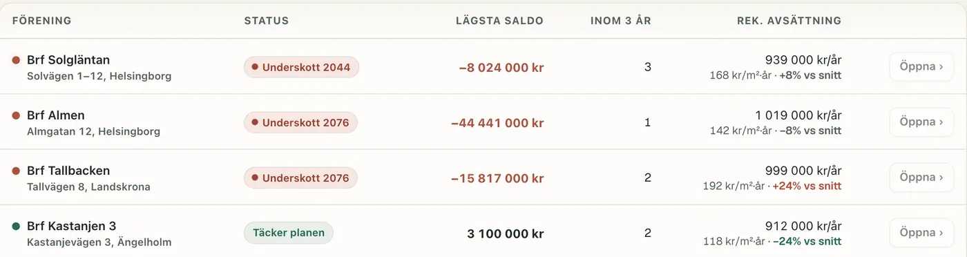 Tabellen Mina föreningar i Planbo: fyra föreningar med status Underskott 2044, Underskott 2076 och Täcker planen, lägsta saldo, åtgärder inom tre år och rekommenderad avsättning per år med kronor per kvadratmeter mot snittet i beståndet