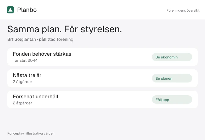 Koncept för styrelsens översikt i den påhittade föreningen Brf Solgläntan: fonden tar slut 2044, två åtgärder väntar inom tre år och två åtgärder är försenade.