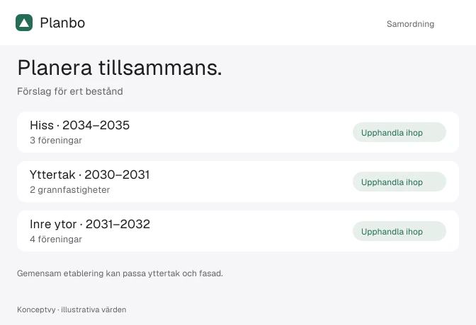 Koncept för Samordning med påhittade föreningar: hiss 2034–2035 i tre föreningar, yttertak 2030–2031 i två grannfastigheter där en etablering och en ställning kan räcka, och inre ytor 2031–2032 i fyra föreningar. Förslagen är märkta Upphandla ihop.