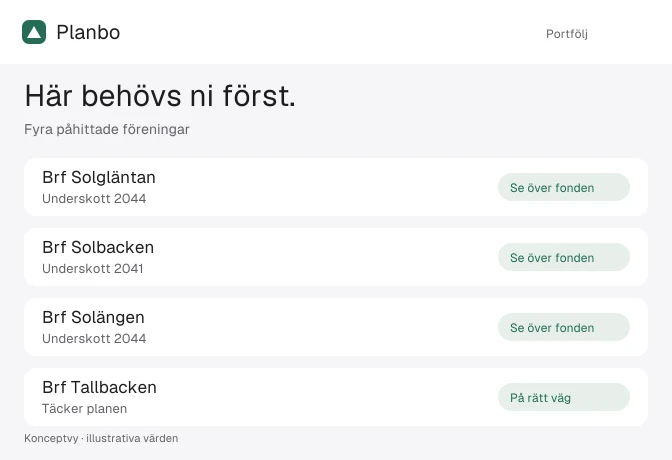 Koncept för den nya portföljvyn med fyra påhittade föreningar: Brf Solgläntan med underskott 2044, Brf Solbacken med underskott 2041, Brf Solängen med underskott 2044 och Brf Tallbacken som täcker planen.